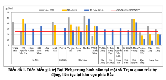 Bụi mịn PM 2.5 ở Hà Nội nhiều năm vượt quy chuẩn